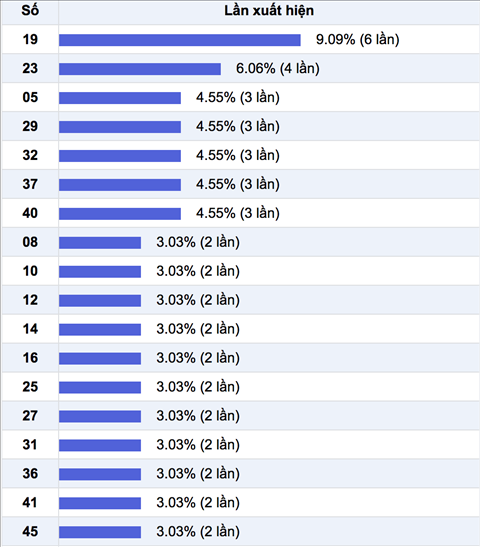 Thong ke cac cap so ve nhieu trong 30 ngay